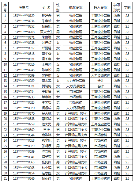 福建商學院繼教院關于同意趙建希等三十一位同學轉專業(yè)的通知