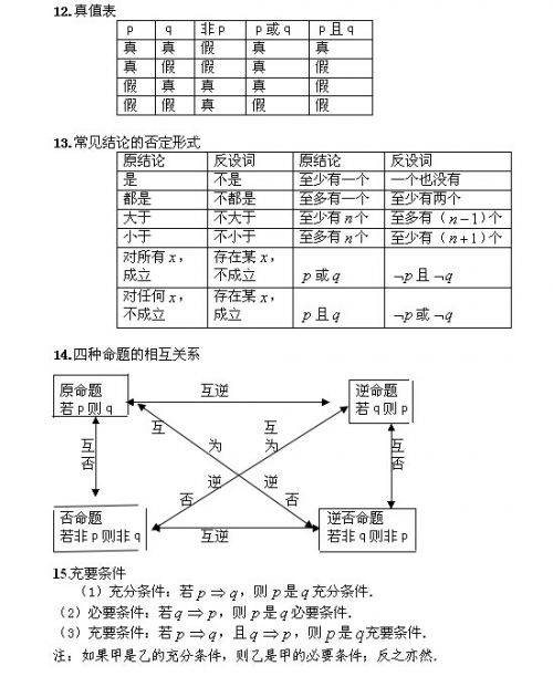 福建省成人高考：2020年高起點《數(shù)學》常用公式