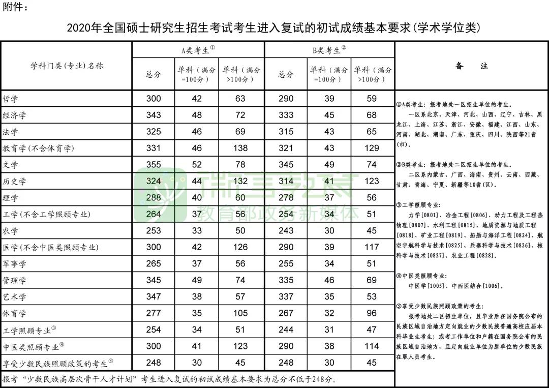 正式公布：2020年研考國(guó)家線和復(fù)試安排！