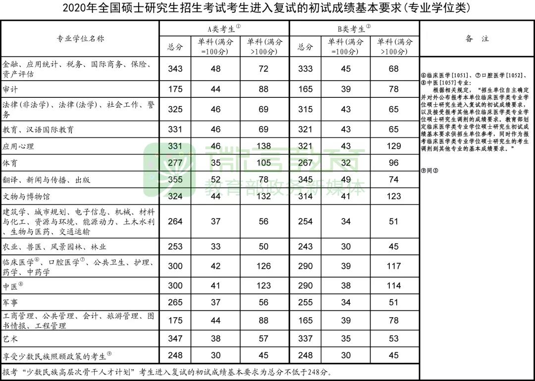 2020年研考國(guó)家線和復(fù)試安排公布！