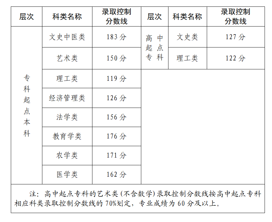 成人高考錄取分數線