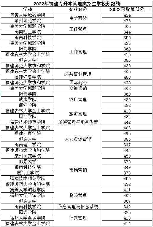 福建專升本分數線
