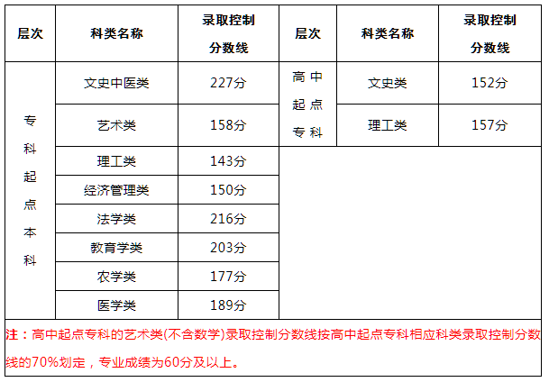 福州成人高考錄取分數(shù)線