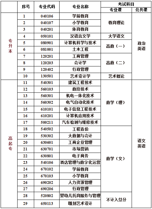 2022年福建教育學(xué)院成人高考招生專業(yè)