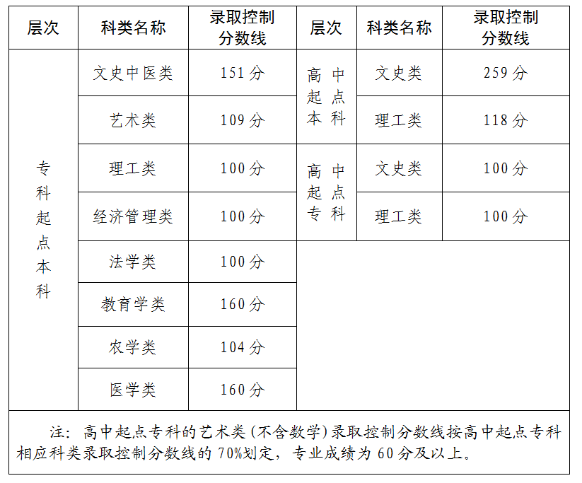 2025年福建成考錄取分?jǐn)?shù)線是多少呀?